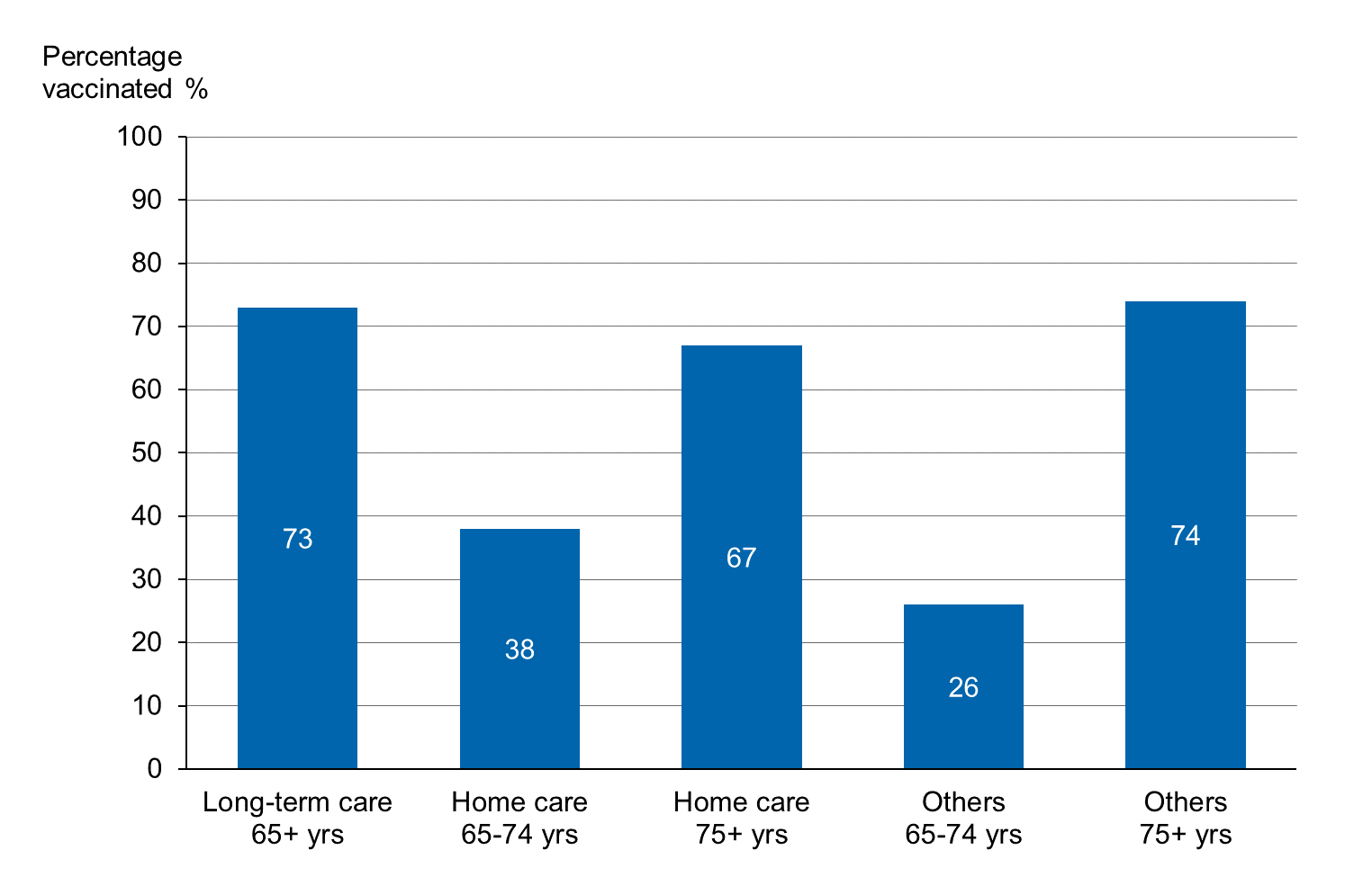 Vaccinaton coverage is highest among those 75 years and above, with 67 to 74 %. For those 65-74 it is 26 to 38 %.