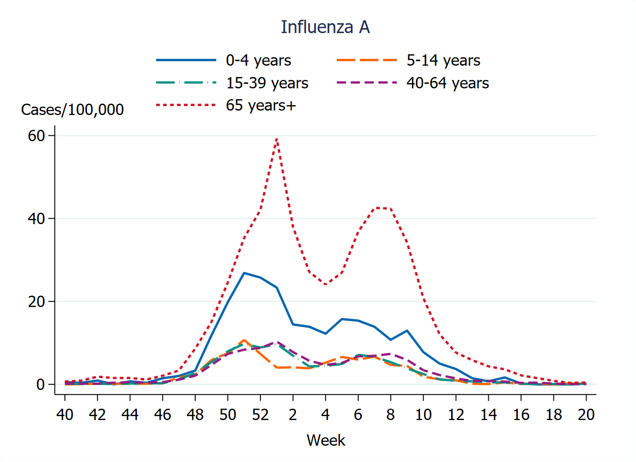 Highest incidence is among those 65 years and older, followed by children 0-4 years.