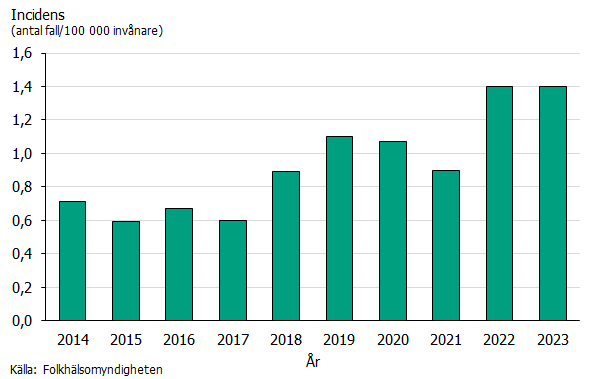 Stående stapeldiagram som visar en relativt stabil incidens för samtliga fall av PNSP under åren 2014-2023.