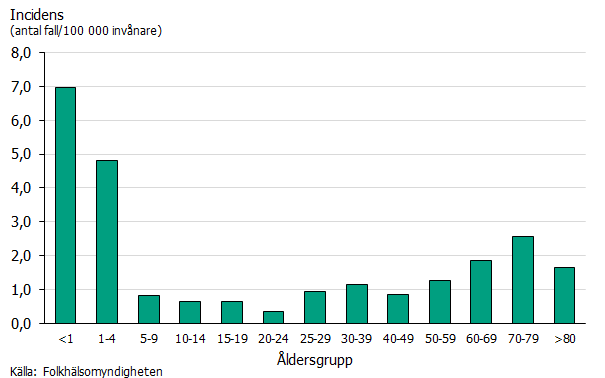 Stående stapeldiagram som visar incidens av PNSP uppdelat på ålder under 2023. PNSP var vanligast förekommande  i åldersgruppen 1-4 år samt bland barn under ett år.