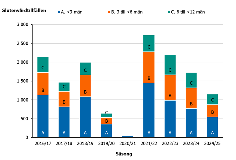 Stapelfigur visar antal vårdtillfällen per säsong med diagnos RS-virusinfektion fördelat på olika åldersgrupper från 2016 till 2025.
