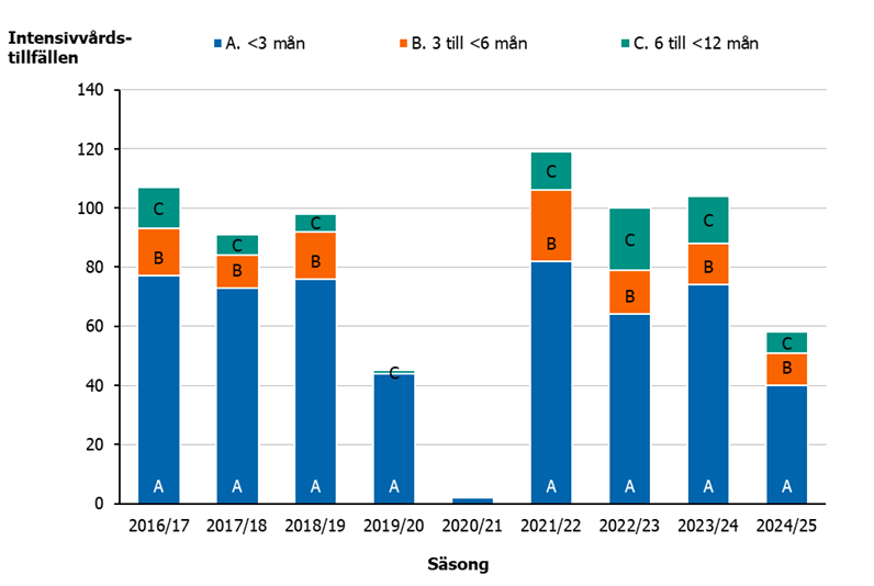 Stapeldiagram visar antal vårdtillfällen där barn intensivvårdats med huvuddiagnos RS-virusinfektion från 2016-2025.