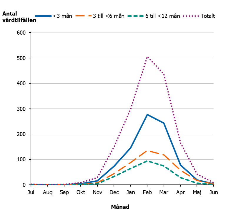 Diagram visar antal vårdtillfällen (sjukhusvård) med huvuddiagnos RS-virusinfektion beräknat som ett snitt från 2015-2025.