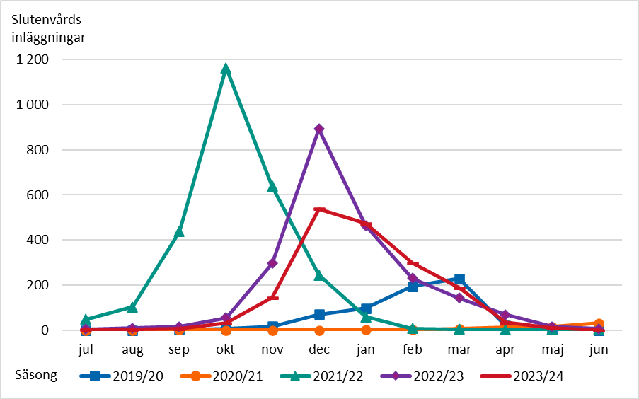 Diagram visar antal vårdtillfällen per månad bland barn under 12 månader med RS-virusinfektion 2019 till 2024.