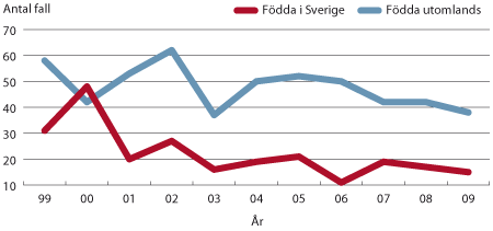 Figur. Plasmodium falciparum-fall anmälda 1999–2009.