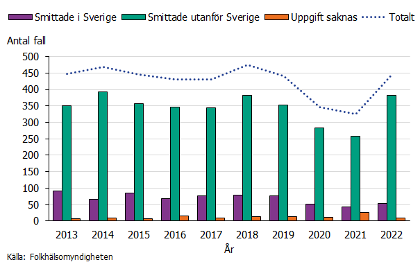 Figuren visar antal nyrapporterade fall uppdelade på smittland mellan åren 2013-2022. Under alla år har flesta fall fått hivinfektionen utomlands.