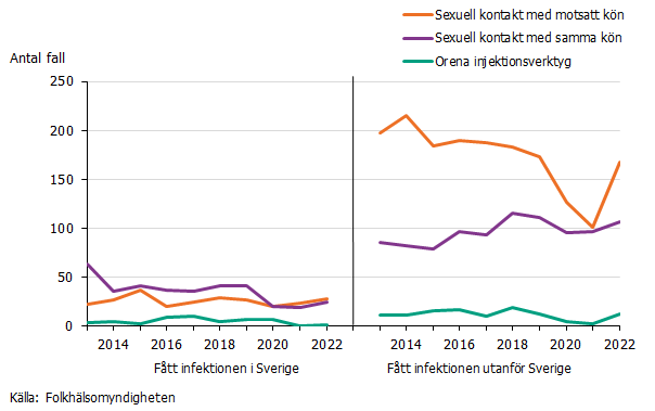 Antalet fall uppdelad på smittland och smittväg. De flesta fallen har fått infektionen utanför Sverige via sexuell kontakt med motsatt kön. 