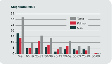 Köns- och åldersfördelning inhemska shigellafall 2005