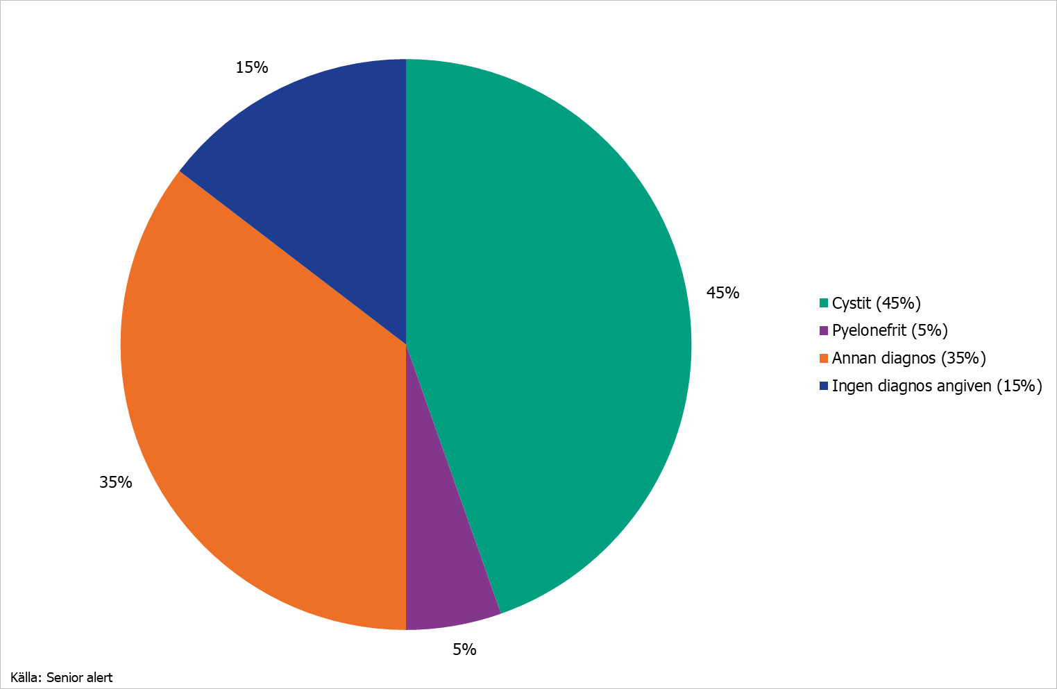 Pajdiagram som visar angiven indikation vid förskrivning av antibiotika för 130 antibiotika för urinvägarna. Både behandling och profylax ingår.