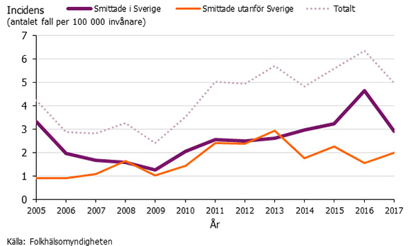 Graf som visar incidensen av ehec 2005-2017