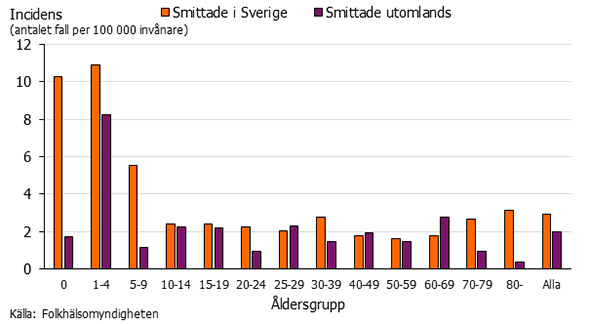 Graf som visar incidensen av ehec uppdelad i smittland 2017