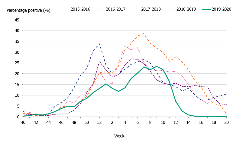 Season 2017-2018 has the highest percentage of positive samples for influenza, at nearly 40%.