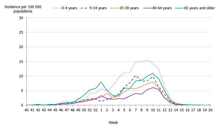 The highest weekly notification of influenza A and B was seen among children aged 0–4 years old. 