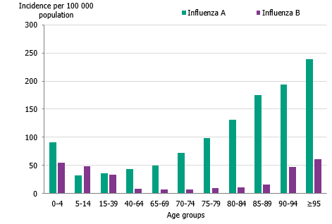 Incidence (per 100,000 population) of laboratory-confirmed influenza cases per age group and influenza type, Sweden, 2019–2020.