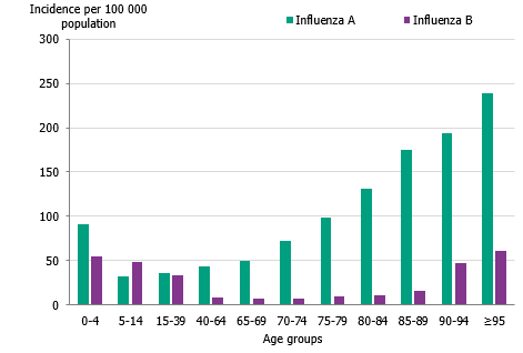 The notification rate for flu A shows a U-shape and was highest among persons aged 95 years and older. 