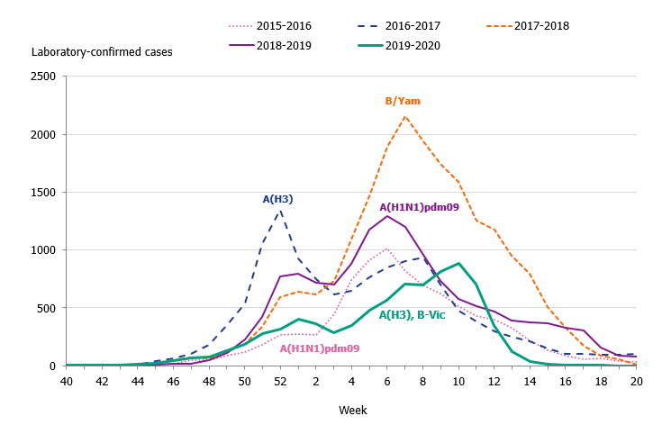 Between 2015-2020 the dominating influenza type and peak timing varied. Season 2017-2018 has the highest peak.