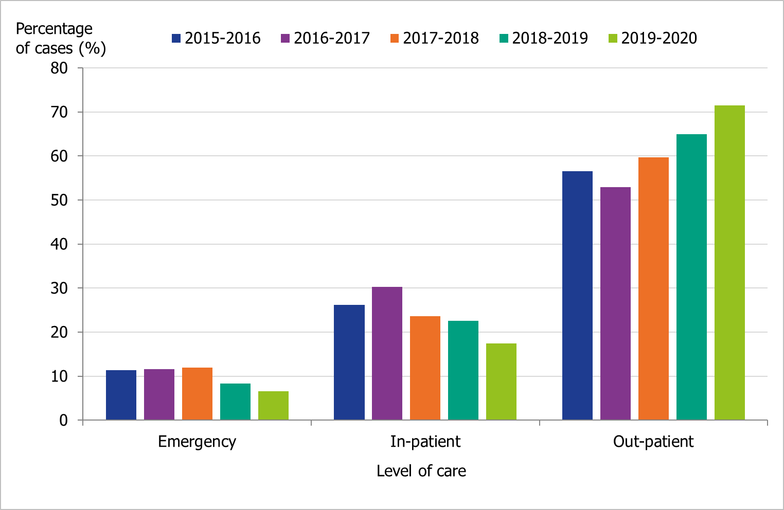 Out-patients make up for the highest percentage of influenza cases between 2015 and 2020. 