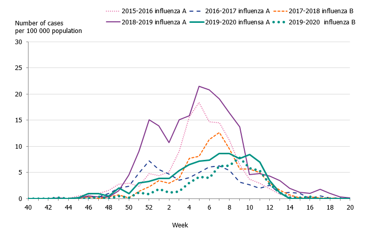 Graph showing the weekly incidence of influenza of dominating type for children aged 0–4 years in Sweden from season 2015 to 2020.