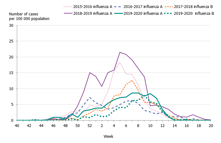 The highest weekly notification for for children aged 0–4 years was seen season 2018-2019 followed by 2015-2016.
