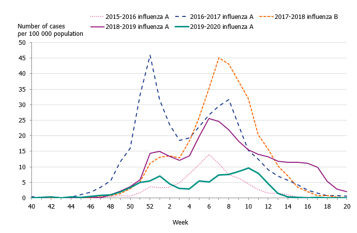 The highest weekly notification for individuals aged 65 and older was seen season 2016-2017 and 2017-2018. 