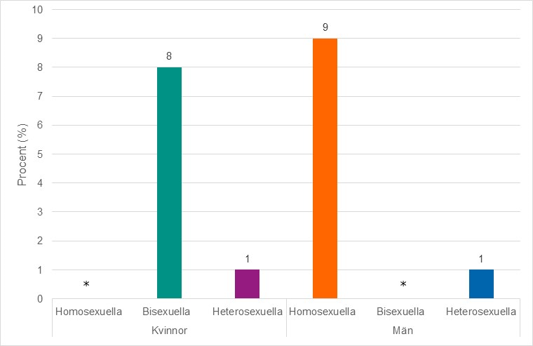 Stapeldiagram som visar procentuell andel som tagit emot ersättning för sex, efter kön och sexuell idenitet.