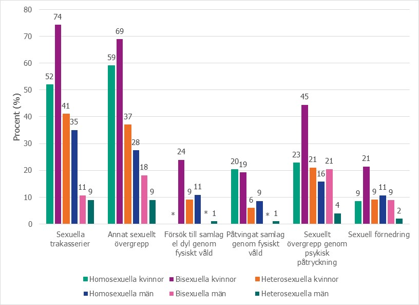 Figuren visar andel som utsattes för olika former av sexuella övergrepp och sexuellt våld, per sexuell identitet och kön. 