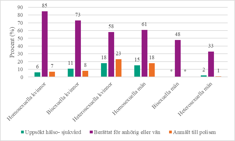 Stapeldiagram som visar procentuellt ty av stöd respondentarna använt sig av, per sexuell identitet och kön.