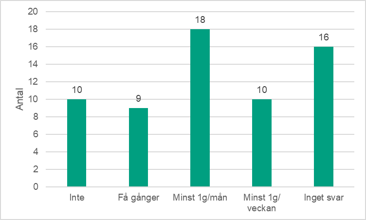 Stapeldiagram som visar procentuellt hur ofta man har haft sex under de senaste 12 månaderna, bland transpersoner.