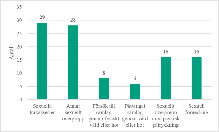 Stapeldiagram som visar procentuellt olika former av sexuella övergrepp och sexuellt våld bland transpersoner.