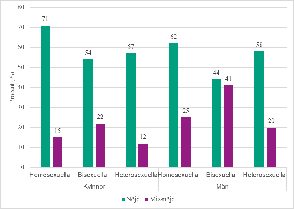 Stapeldiagram som visar procentuell andel som var nöjda eller missnöjda med sitt sexliv under det senaste året, efter kön och sexuell identitet 