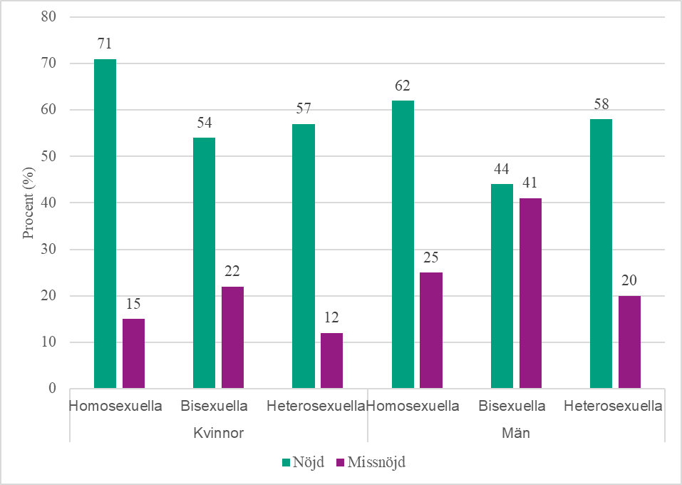 Stapeldiagram som visar procentuell andel som var nöjda eller missnöjda med sitt sexliv under det senaste året, efter kön och sexuell identitet