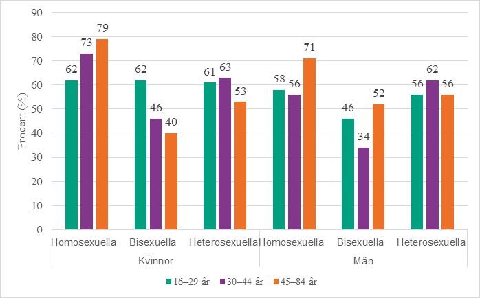 Stapeldiagram som visar procentuellt andelar som var nöjd med sitt sexliv, efter kön, sexuell identitet och ålder.