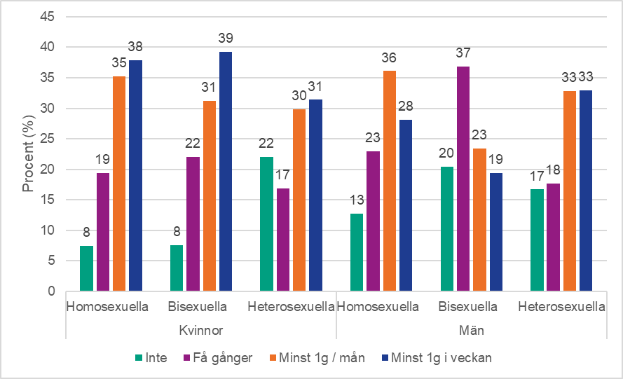 Stapeldiagram som visar procentuell andel som haft sex under de senaste tolv månaderna. Efter kön och sexuell läggning.