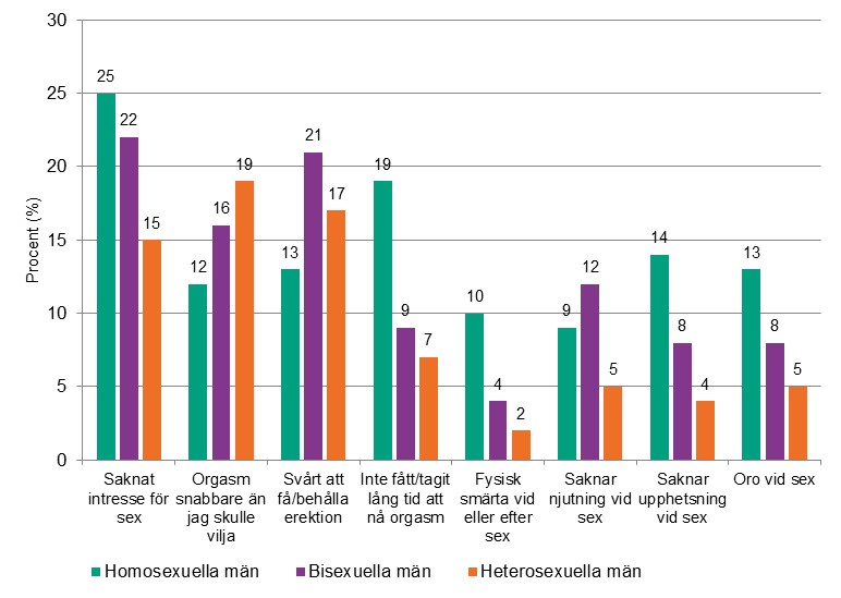 Stapeldiagram som visar procentuellt problem i samband med sexlivet hos män, efter sexuell identitet.