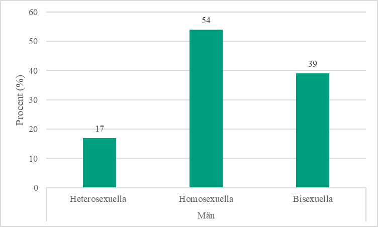 Stapeldiagram som visar procentuellt andel män som är frekventa användare av pornografi, utifrån sexuell läggning.