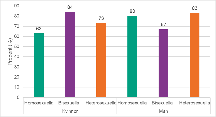 Stapeldiagram som visar procentuellt andel som anser att sex är mycket eller ganska viktigt i en relation, per kön och sexuell identitet