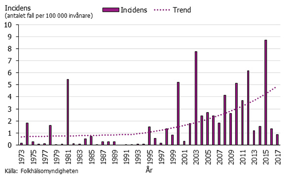 Graf som visar incidensen av harpest 1973-2017