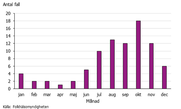 Graf som visar säsongsvariation för harpest 2017. Flest fall under andra halvåret och allra flest i oktober