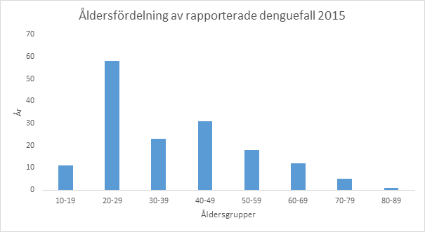 Bilden visar åldersfördelning av rapporterade denguefall för år 2015.