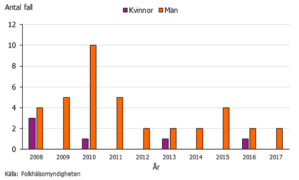 Graf som visar antalet rapporterade fall av Q-feber per kön 2008-2017