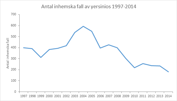 Antal döda har sjunkit.