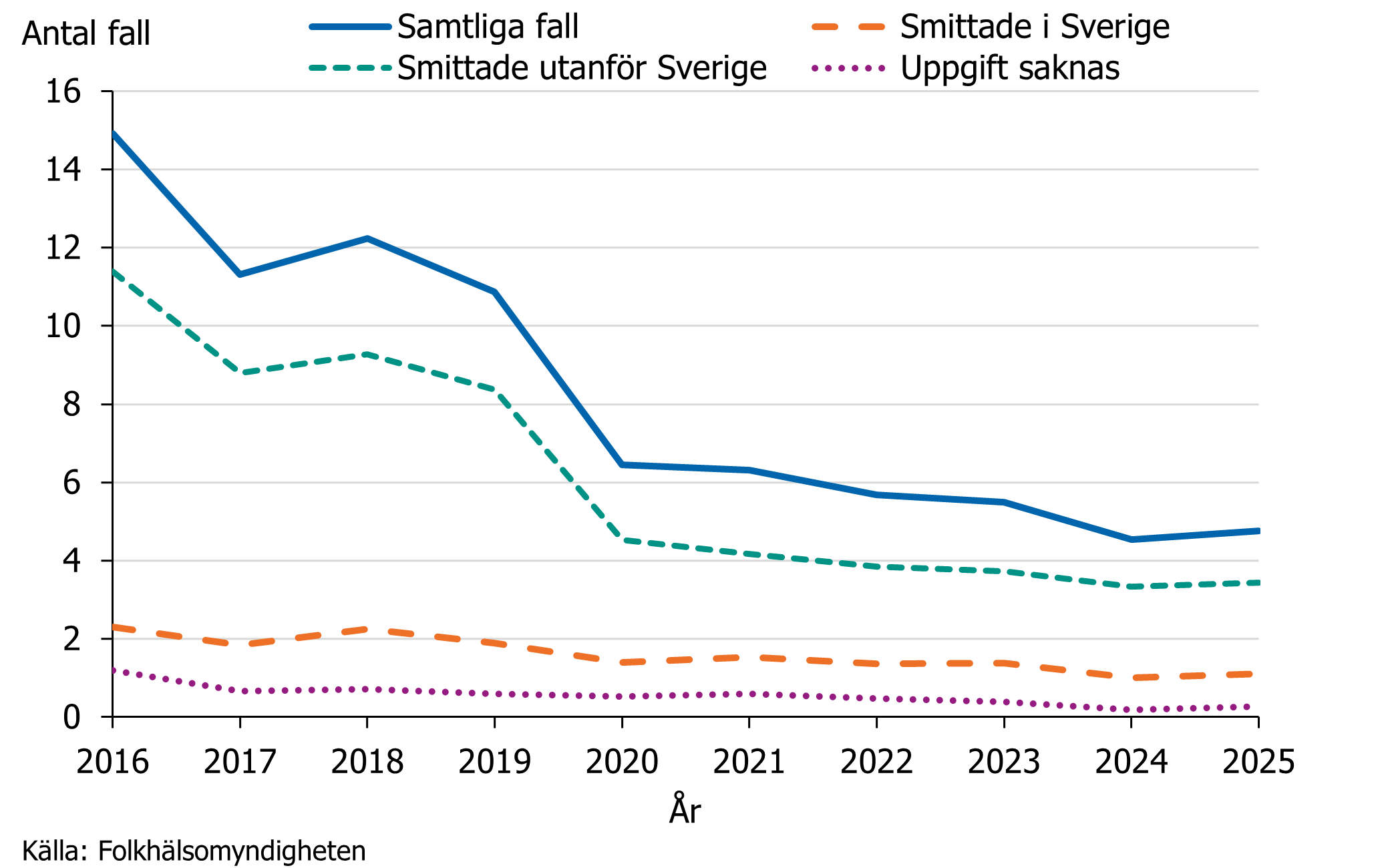 Incidensen av fall som smittats utanför Sverige har minskat. Fall smittade i Sverige har legat jämt senaste 10 årsperioden.