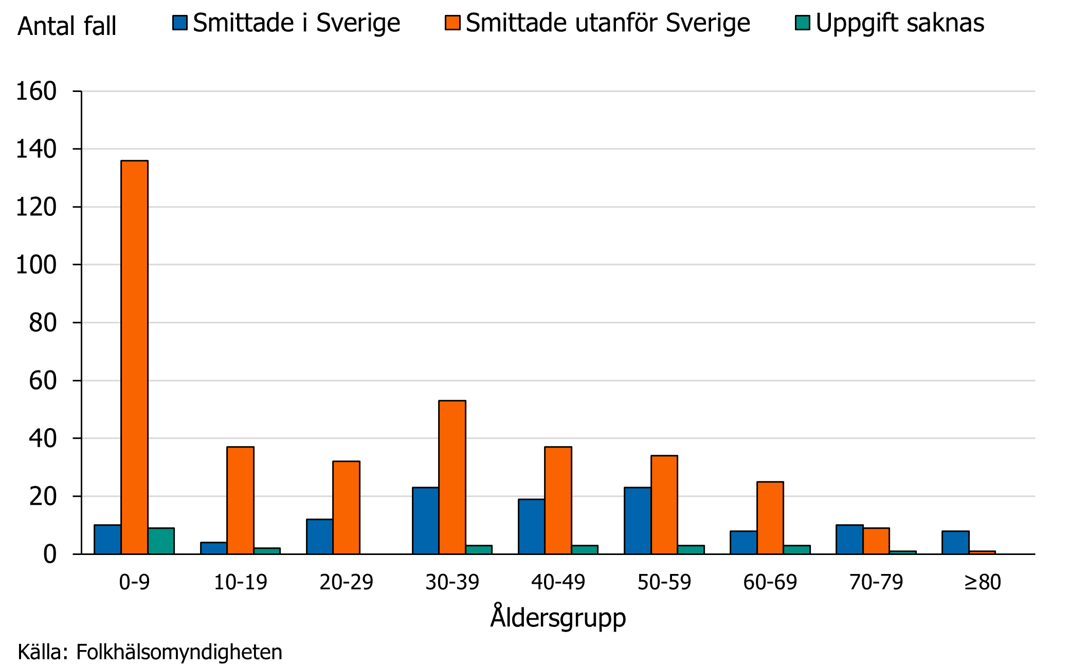 Barn under 10 år dominerar bland utlandssmittade medan fall smittade i Sverige återfinns mer jämnt bland alla åldersgrupper.