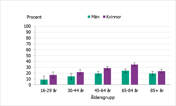 Personer i åldersgruppen 65–84 år angav i högst utsträckning att de varit ganska eller väldigt oroliga för att själva bli allvarligt sjuka i covid-19 jämfört med övriga åldersgrupper.