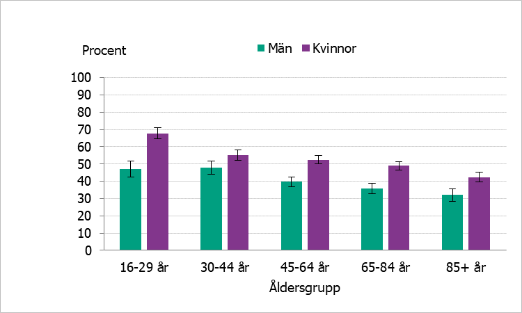 Personer 16–29 år den åldersgrupp som oftast varit ganska eller väldigt oroliga för att sina närstående ska bli allvarligt sjuka i covid-19.