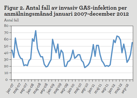 Diagram: antal fall av invasiv GAS-infektion per anmälningsmånad