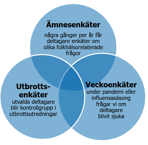 Bilden visar tre olika typer av enkäter, månadsenkäter, kontrollenkäter och veckoenkäter med fråga om man blivit sjuk.