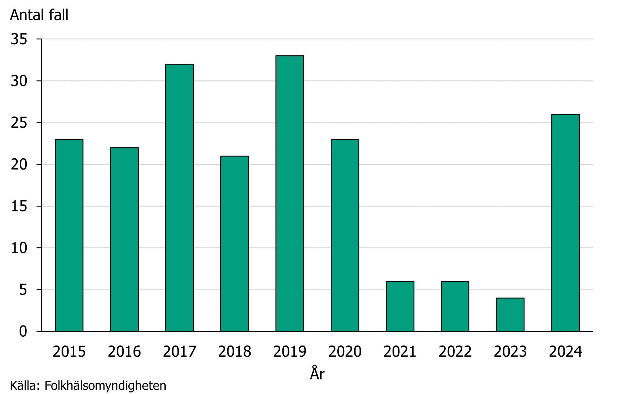 Få fall anmäldes 2021–2022.