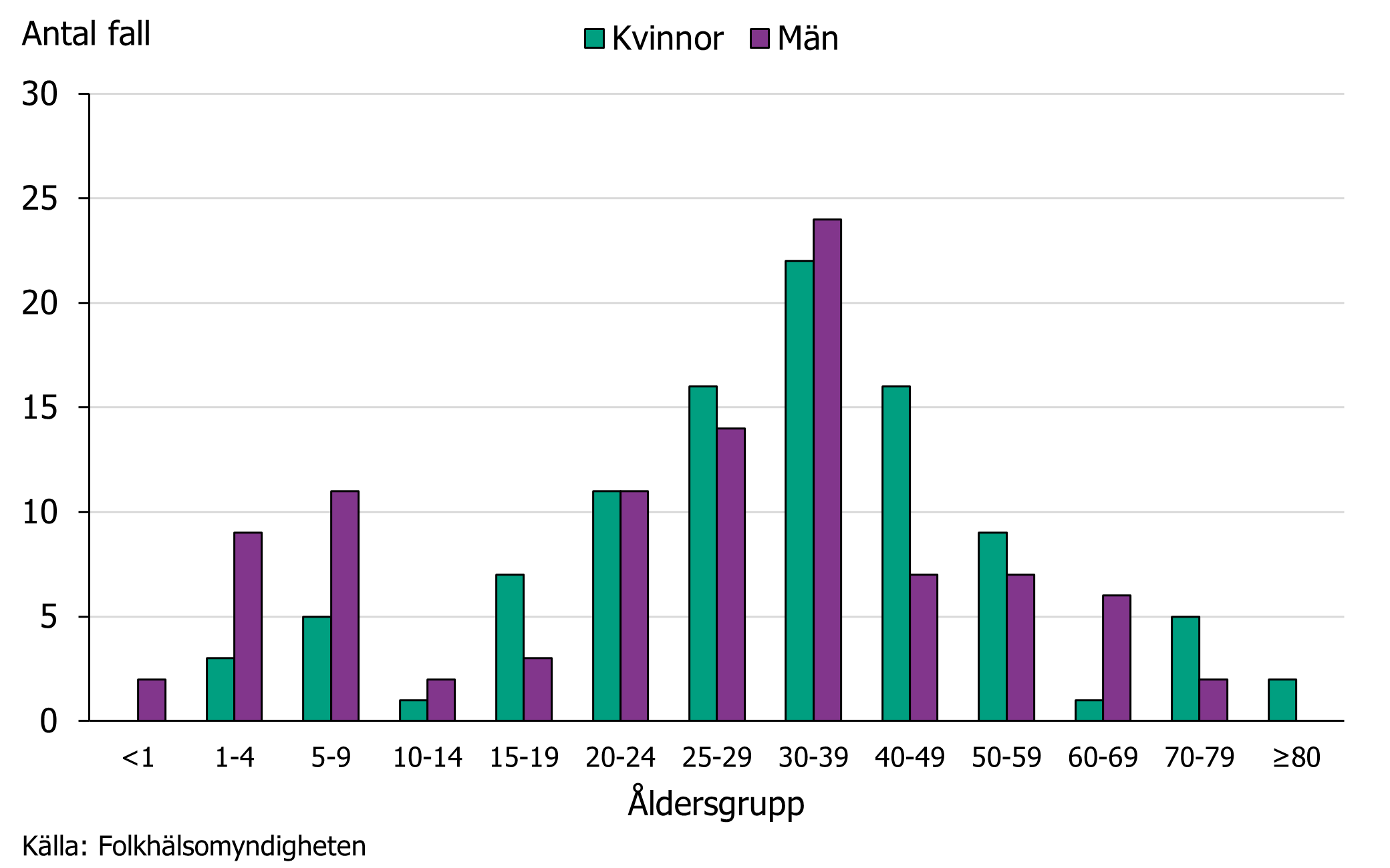Flest fall återfinns 20–49 år.