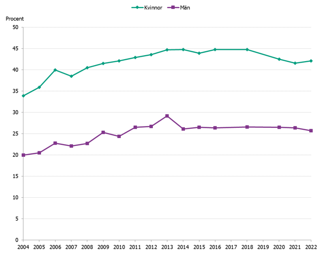 Andelen ökade mellan 2004–2013 bland båda könen, och sjönk sedan hos kvinnor till 2022.